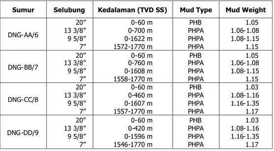 Tabel 2.9. Skematis Rencana Casing Setting dan Design Lumpur Pada Sumur-Sumur Lapangan Donggi