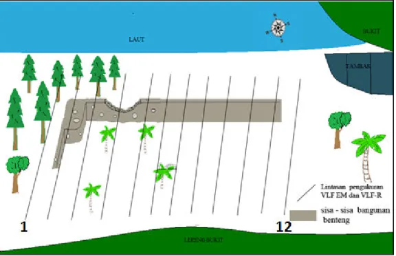 Gambar  2:  Peta  Pengukuran  VLF  tilt  angle  dan  resistivity  dan  animasi  kondisi  dan  singkapan sisa bangunan benteng