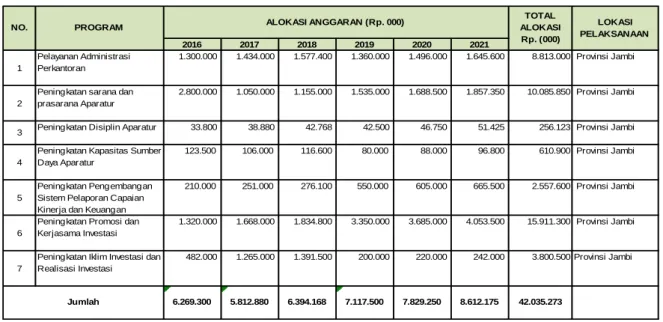 Tabel 5.2 Lokasi pelaksanaan dan Pendanaan Indikatif Program Dinas Penanaman Modal dan  Pelayanan Terpadu Satu Pintu Provinsi Jambi Tahun 2016 – 2021 