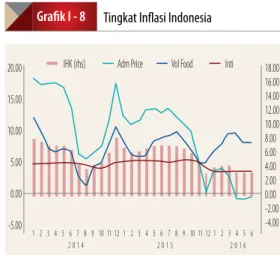 Grafik I - 8 Tingkat Inflasi Indonesia 20.00 15.00 10.00 5.00 0.00 -5.00 18.0016.0014.0012.0010.008.006.004.002.000.00-2.00-4.00IHK (rhs) Adm Price Vol Food Inti