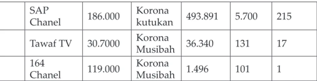 Tabel di atas menunjukkan adanya ketimpangan dakwah antara “Islam  ramah” dan “Islam marah” yang tersebar di tengah-tengah masyarakat  Indonesia selama periode Covid-19
