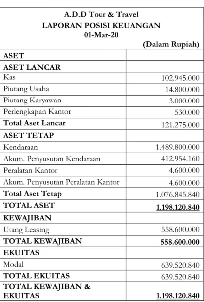 Tabel 9. Laporan Posisi Keuangan Awal per 1 Maret 2020 A.D.D Tour &amp; Travel  A.D.D Tour &amp; Travel 