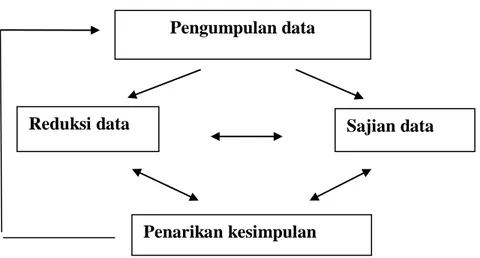 Gambar 3.1 Teknik Analisis Data dalam Model Analisis Interaktif   oleh  Miles dan Huberman 