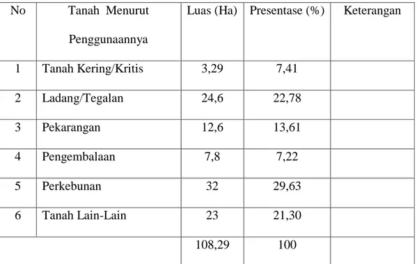 Tabel 4.1. Distribusi luas penggunaan tanah di WKPP Tajuia  No  Tanah  Menurut 