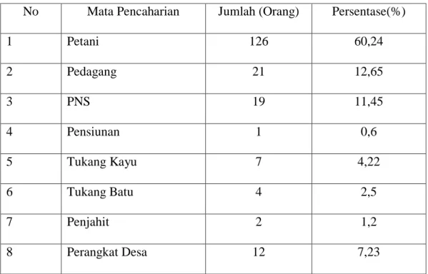 Tabel 4.3. Data jumlah penduduk berdasarkan dusun di WKP Desa  Tajuia Tahun 2017  No  Dusun  Laki-laki  (jiwa)  Perempuan (jiwa)  Jumlah (jiwa)  Jumlah (kk)  1  Kalaroi  106  123  229  78 