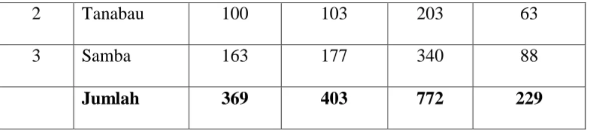 Tabel 4.4 Sarana dan Prasarana Desa Tajuia  No.  Jenis Sarana Prasarana  Jumlah 