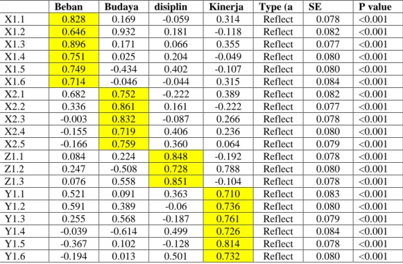 Tabel 2. Combined loadings and cross-loadings 