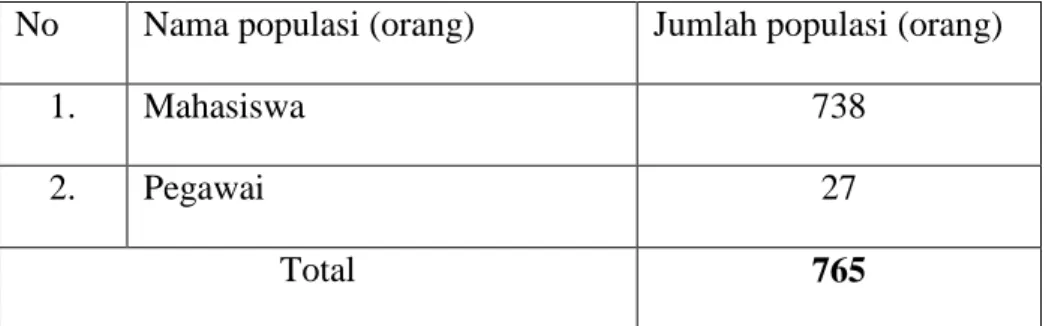 Tabel 2.1 Jumlah mahasiswa dan pegawai aktif kampus STTIND Padang  No   Nama populasi (orang)  Jumlah populasi (orang) 