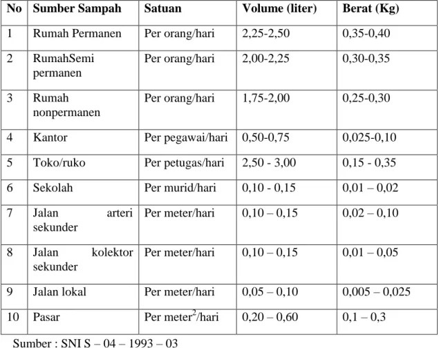 Tabel 2.2  Besaran  Timbulan  Sampah  berdasarkan  komponen-komponen  Sumber Timbulan 