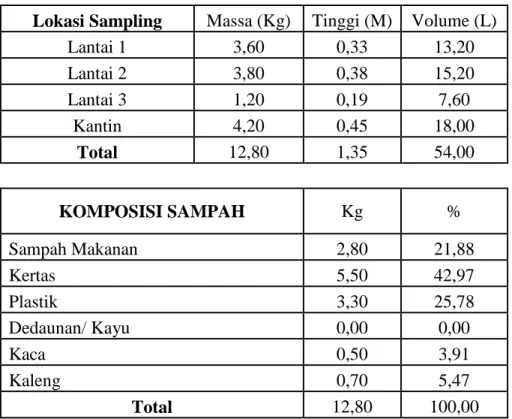 Tabel 4.2 Sampling Hari Selasa 05 Desember 2017   Lokasi Sampling   Massa (Kg)  Tinggi (M)  Volume (L) 