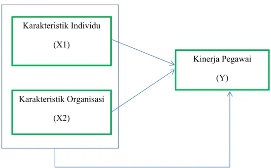 Gambar 2.1 Kerangka Konseptual Karakteristik Individu (X1) Karakteristik Organisasi (X2)  Kinerja Pegawai (Y) 