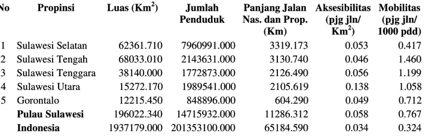 Tabel 2.  2.  Sistem  Sistem Kota-Kota  Kota-Kota di  di Pulau  Pulau Sulawesi Sulawesi