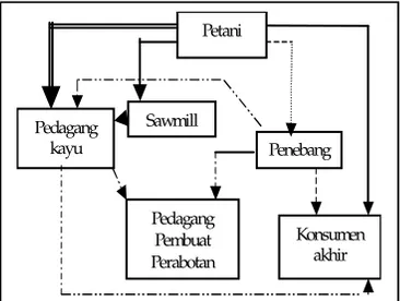 Gambar 1. Jalur pemasaran kayu rakyat di Lampung pada tahun 2000.