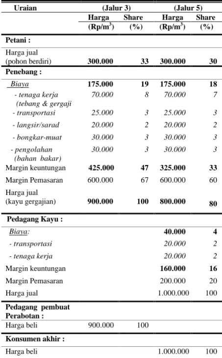 Tabel 3. Sebaran margin, harga, dan biaya pemasaran kayu Jati berdiameter 10cm (Jalur 6) di Lampung, pada tahun 2000.