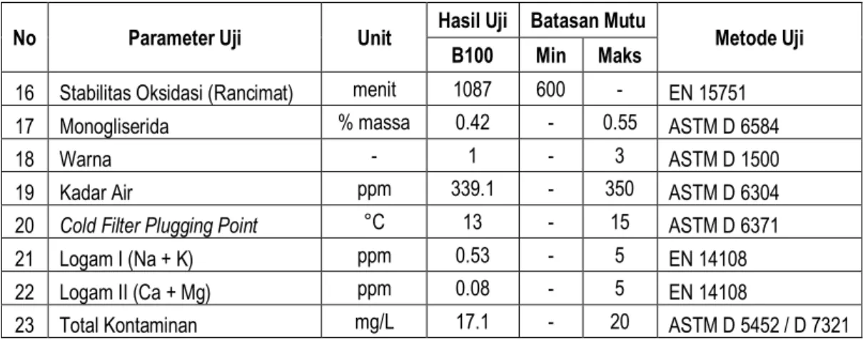 Tabel 11. Hasil Uji Karakteristik Bahan Bakar B-0, B-30, B-40, dan B-50  No  Parameter Uji  Unit  B-0  B-30  HASIL UJI  B-40  B-50  Metode Uji 