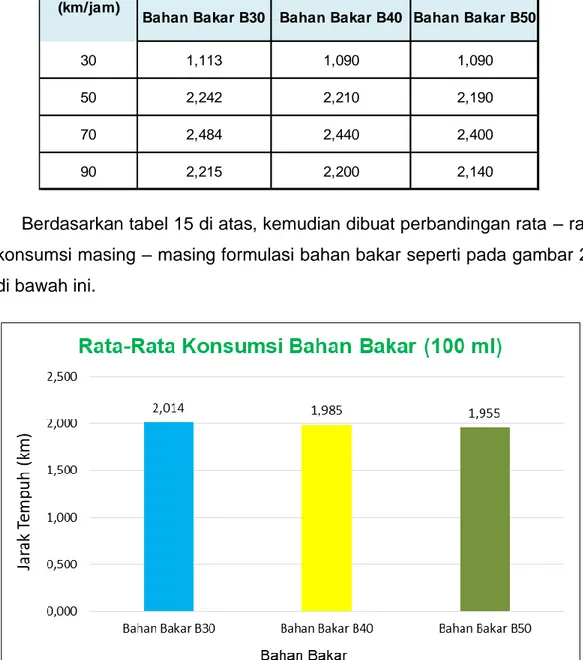 Gambar 28. Grafik Hasil Uji Konsumsi Bahan Bakar Rata - Rata dalam 100 ml/menit   Pada Kendaraan Uji 1 
