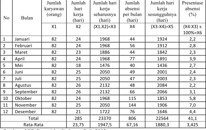 Tabel 1.1  Tingkat Absensi Karyawan LPD Desa Adat Jimbaran Bali pada  Periode Januari – Desember 2014 