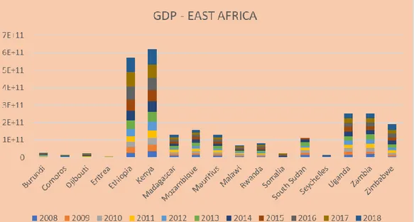 Grafik 2. GDP Afrika Timur  Sumber: (World Bank, 2019) 