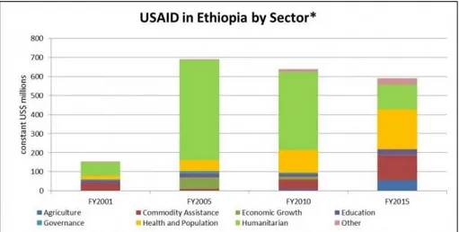 Grafik 3. Bantuan Luar Negeri AS ke Etiopia Melalui USAID  Sumber: (USAID, 2020) 