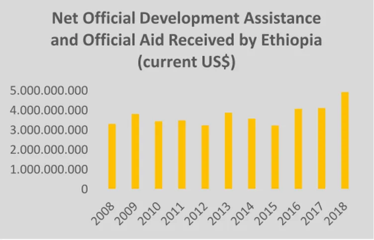 Grafik 4. Data Bantuan Luar Negeri Bamk Dunia di Etiopia  Source: (The World Bank, 2020) 