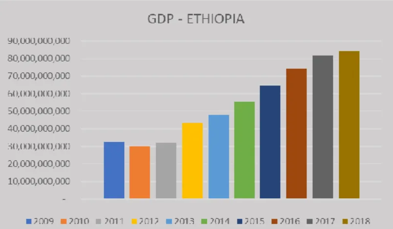 Grafik 1. GDP Etiopia  Sumber: (World Bank, 2019) 
