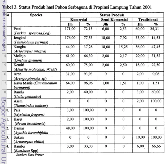 Tabel 3. Status Produk has1 Pohon Serbaguna  di  Propinsi Lampung  Tahun  2001 