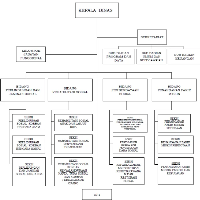 Gambar 1.1 Struktur Organisasi Dinas Sosial Provinsi Sumatera Barat 