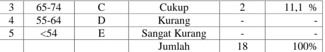 Tabel 5. Ketuntasan Belajar Siklus II 