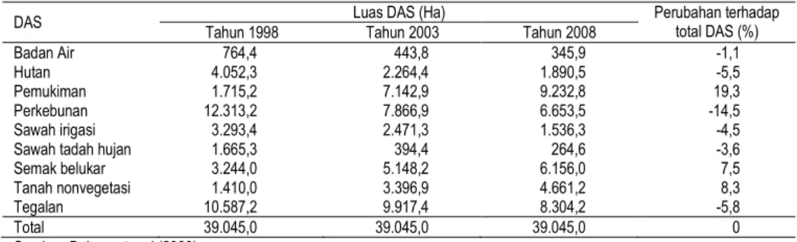 Tabel 1. Penggunaan lahan DAS Bekasi Hulu (1998-2008) 