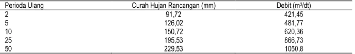 Tabel 6. Debit berdasarkan hujan rancangan 10 tahunan (150,72 mm) DAS Bekasi  Hulu tahun 1998, 2003, dan 2008 
