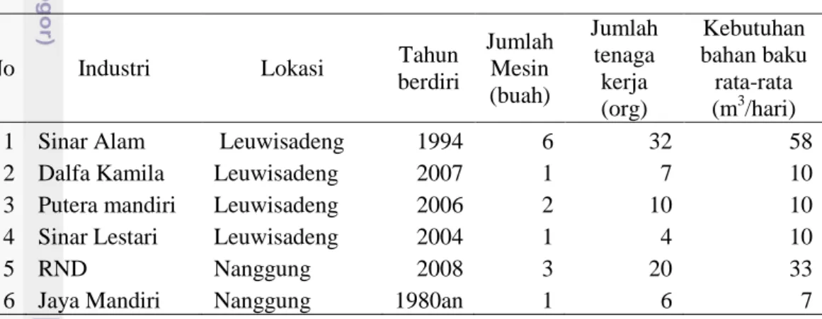 Tabel 1  Profil industri penggergajian (sawmill) 