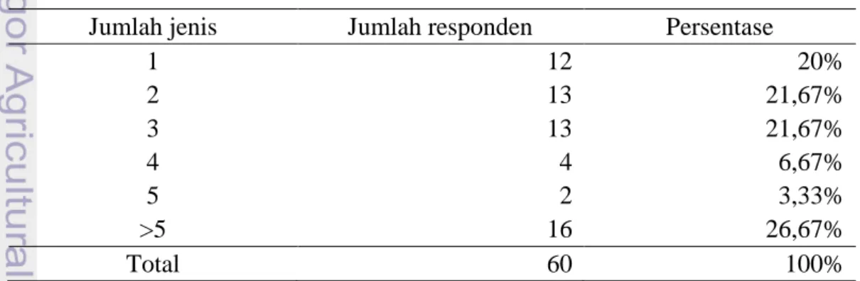 Tabel 4  Jumlah responden menurut luas kelola hutan rakyat 