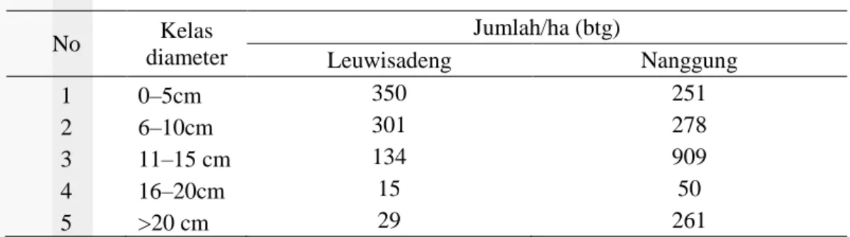 Tabel 6 menunjukkan bahwa di Kecamatan Leuwisadeng jumlah pohon per  hektar  dengan  diameter  0–5  cm  dan  6–10  cm  lebih  besar  yaitu  masing-masing   350 dan 301 pohon dibandingkan dengan Kecamatan Nanggung  yang hanya 251  dan 278 pohon/ha