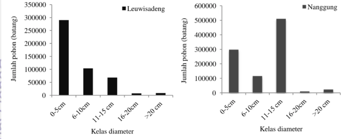 Grafik  pada  Gambar  5  juga  menunjukkan  bahwa  di  Kecamatan  Nanggung  sebaran  jumlah  pohon  pada  tiap-tiap  kelas  diameter  tidak  merata  dan  mengarah  pada  kecenderungan  bahwa  sebaran  kelas  diameter  pohon  di  2  kecamatan  ini  belum me