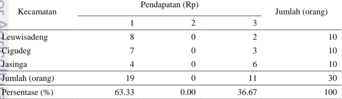 Tabel 4  Karakteristik petani responden berdasarkan kelas pendapatan per bulan 