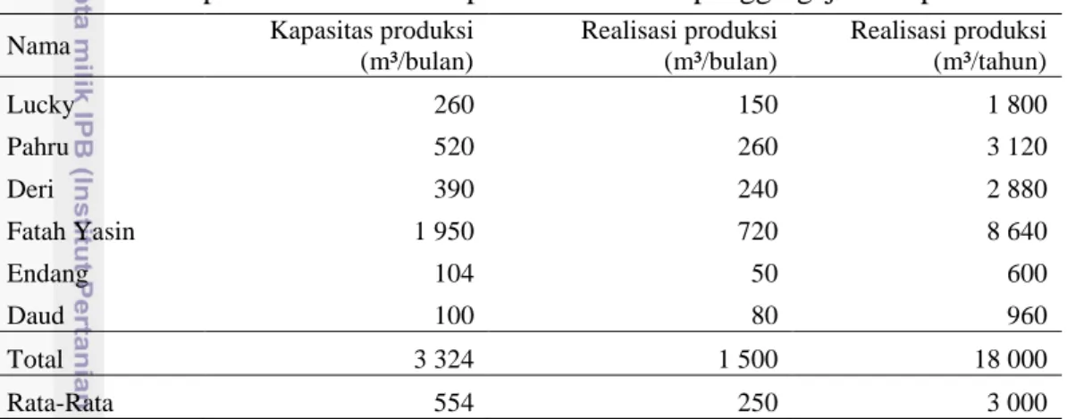 Tabel 10  Kapasitas dan realisasi produksi industri penggergajian responden 