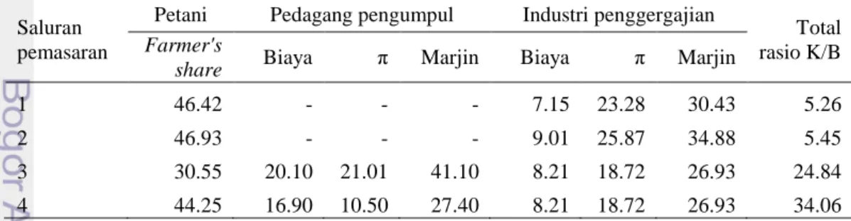 Tabel 11  Marjin dan farmer’s share masing-masing saluran pemasaran 