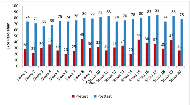 Tabel 3. Hasil Rata-rata Pretest dan Posttest  Descriptive Statistics 