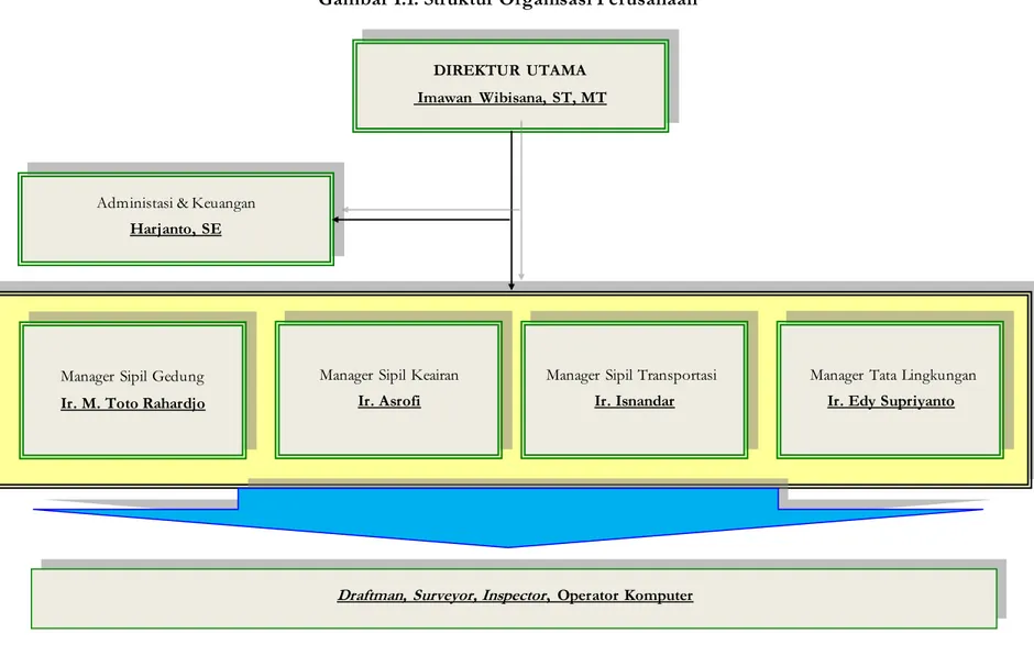 Gambar I.1. Struktur Organisasi Perusahaan 