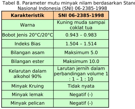 Tabel 8. Parameter mutu minyak nilam berdasarkan Standar  Nasional Indonesia (SNI) 06-2385-1998