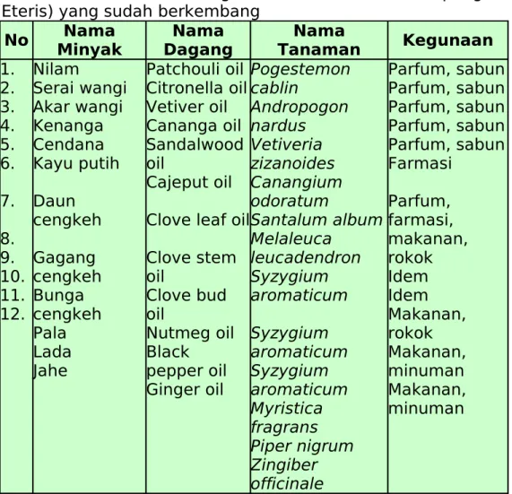 Tabel 3. Potensi keanekaragaman tanaman aromatik (penghasil  Eteris) yang sudah berkembang 