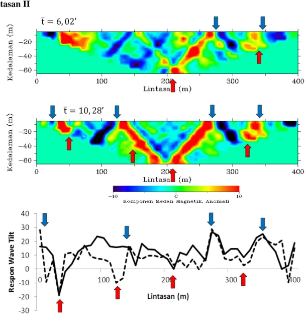 Gambar 3. Perbedaan kuantitas dan kualitas dugaan anomali land subsidence lintasan II    untuk pengukuran dengan teknik Konvensional dan teknik Gradio 