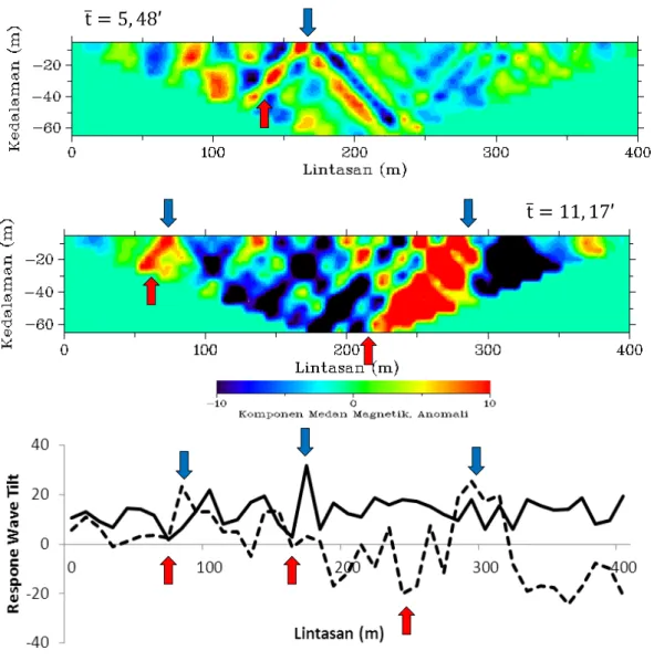 Gambar 4. Perbedaan kuantitas dan kualitas dugaan anomali land subsidence lintasan III    untuk pengukuran dengan teknik Konvensional dan teknik Gradio 