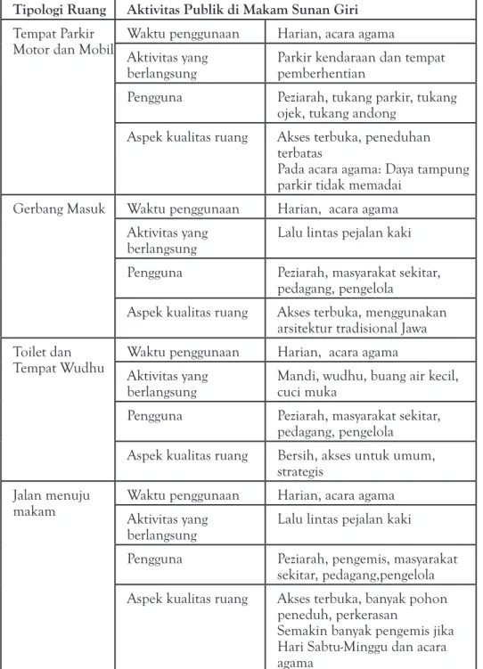 Tabel 1. Pola Aktivitas Publik di dalam ruang Makam Sunan Giri Tipologi Ruang Aktivitas Publik di Makam Sunan Giri Tempat Parkir 