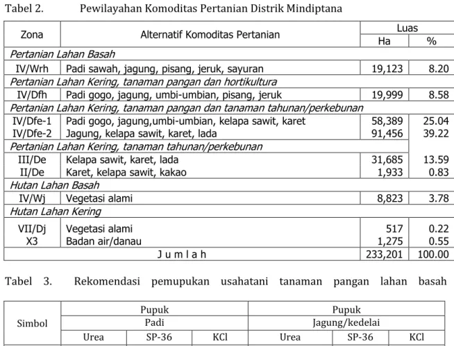 Tabel 2.  Pewilayahan Komoditas Pertanian Distrik Mindiptana 