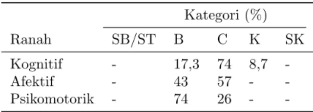 Tabel 3 Keterkaitan Kemampuan Afektif dan Kemampuan Kognitif Kognitif Afektif SB B C K SK SB - - - -  -B - 4 5 1  -C - - 12 1  -K - - - -  -SK - - - - 