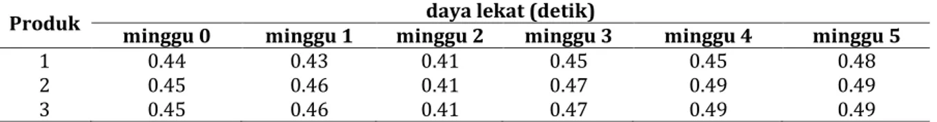 Tabel IV. Hasil viskositas lotion xanthan gum 1% selama penyimpanan 5 minggu 