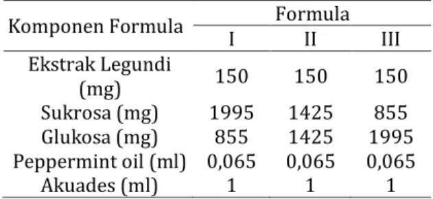 Tabel  I.  Formulasi  hard  candy  lozenges  ekstrak  daun  legundi  dengan  variasi  konsentrasi  kadar  gula sukrosa dan glukosa 