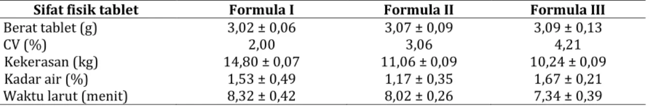 Tabel III. Sifat fisik hard candy lozenges ekstrak daun legundi 