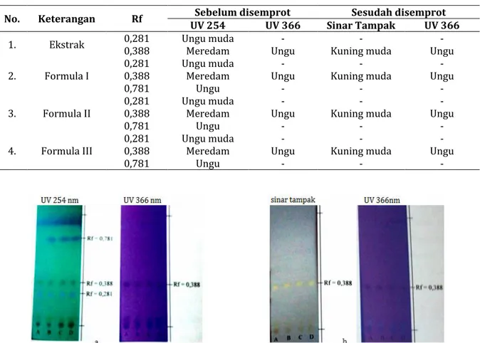 Tabel III. Profil KLT ekstrak daun legundi dengan fase diam silika gel F254 fase gerak n-heksan : etilasetat  (3:2 v/v) dan pereaksi semprot sitroborat 